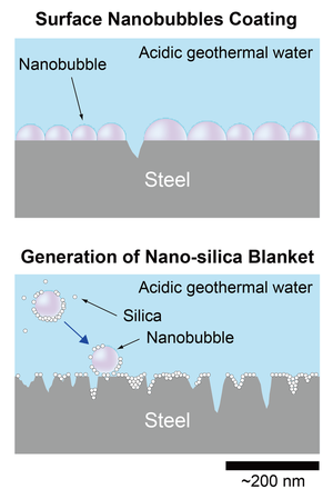 Nanobubble corrosion inhibition mechanisms
