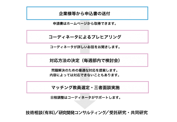 技術相談 産学官連携支援 研究 産学官民連携 九州大学 Kyushu University