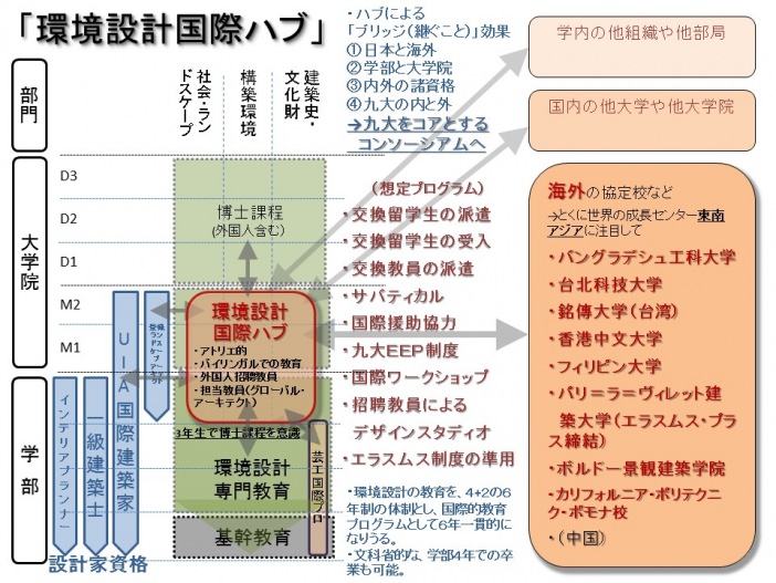 環境設計はすでに国境を越えている 環境設計国際ハブ 15年の研究紹介記事 芸術工学研究院 研究紹介 研究の取組紹介 研究情報 研究 産学官民連携 九州大学 Kyushu University