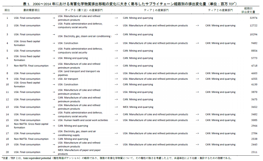 北米自由貿易により有害化学物質汚染が国境を越えて移転～米国からカナダ・メキシコへの排出集中を実証～