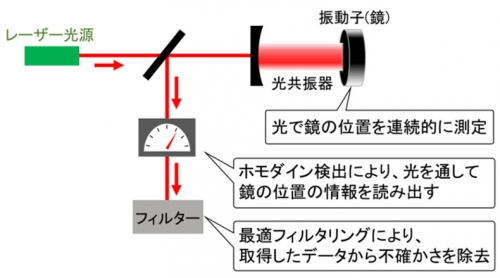 巨視的な鏡の量子的重ね合わせを作る新手法を提案 ～重力の量子性の検証実験の新しい戦略に～