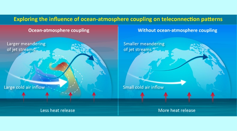 How extratropical ocean-atmosphere interactions can contribute to the variability of jet streams in the northern hemisphere