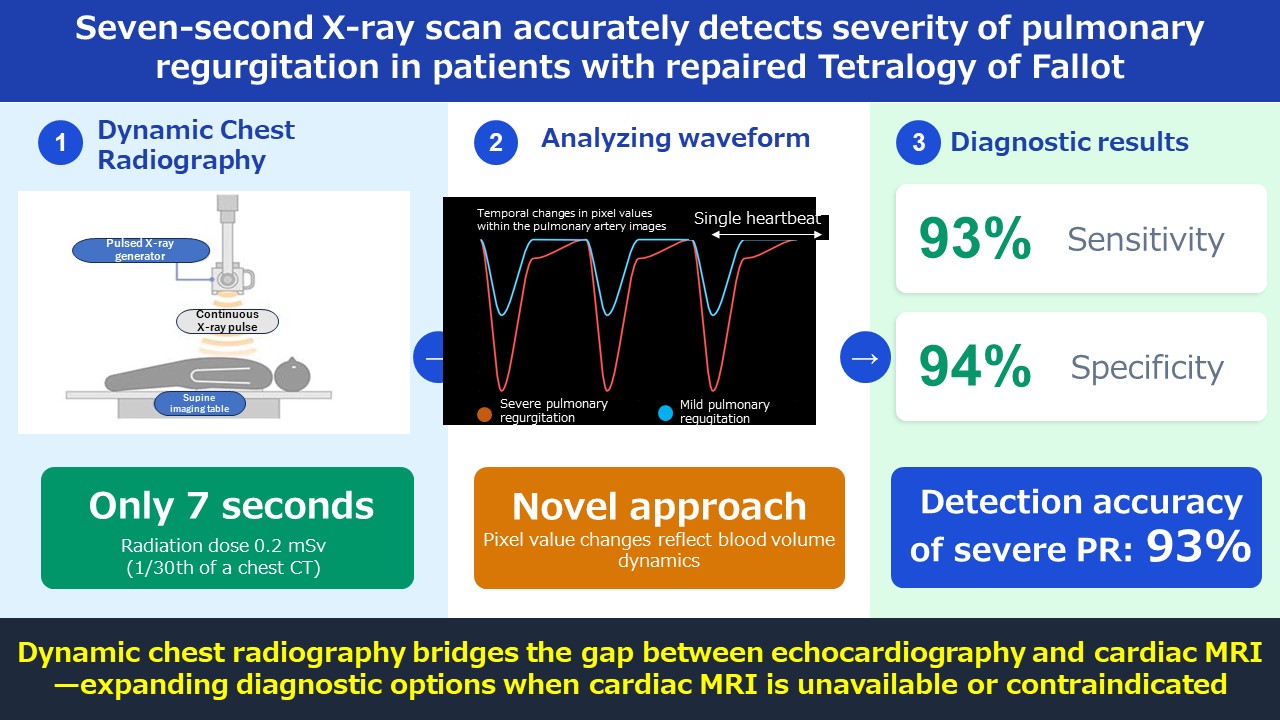 Seven-second X-ray scan accurately detects severity of heart valve regurgitation in patients with repaired congenital heart defects