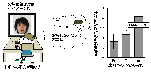 不気味の谷を引き起こすのは 未知への不安 であることを解明 人とアンドロイドが無理なく共存する社会構築への期待 研究成果 九州大学 Kyushu University