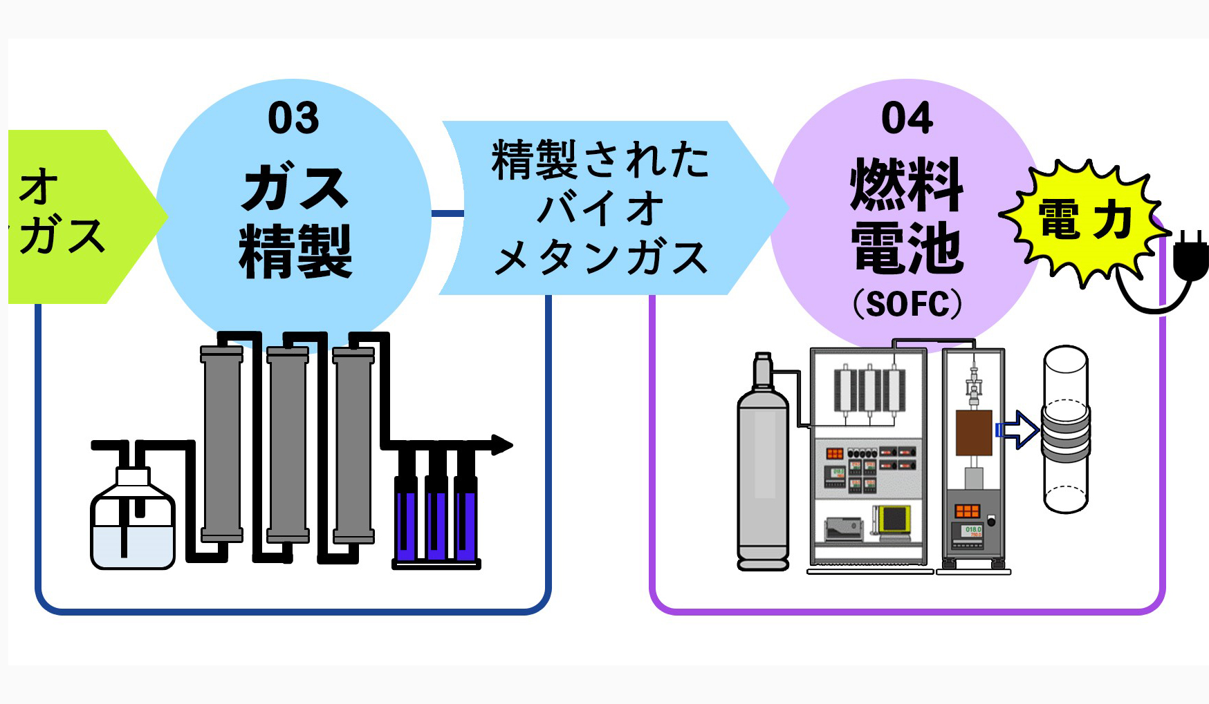 ビール工場の排水から電気 燃料電池 Sofc 試験で長時間連続発電に成功 Co2排出量削減に向けた新たなクリーンエネルギーモデルの開発を目指して 研究成果 九州大学 Kyushu University