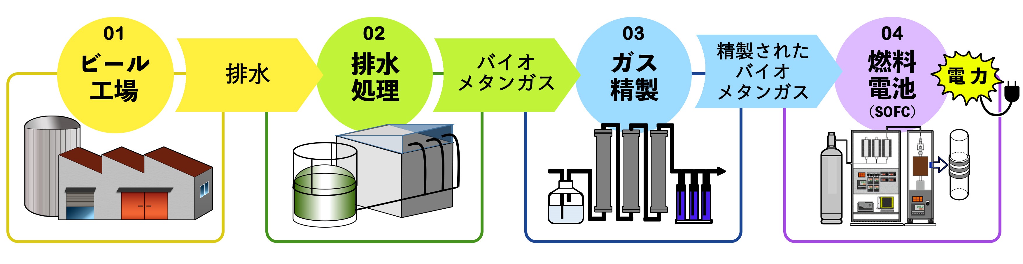 ビール工場の排水から電気 燃料電池 Sofc 試験で長時間連続発電に成功 Co2排出量削減に向けた新たなクリーンエネルギーモデルの開発を目指して 研究成果 九州大学 Kyushu University