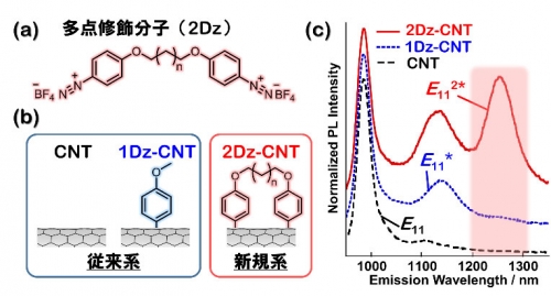 ナノカ-ボン材料開発の新局面: 加速する本格実用化 (新材料