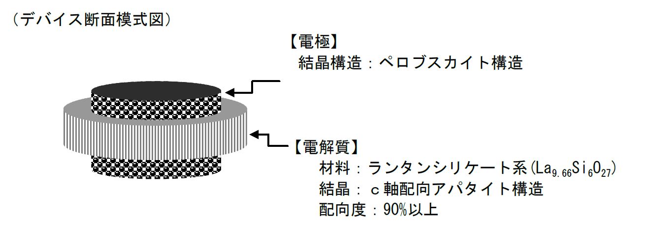中低温作動可能な酸化物イオン伝導固体電解質型デバイスを開発