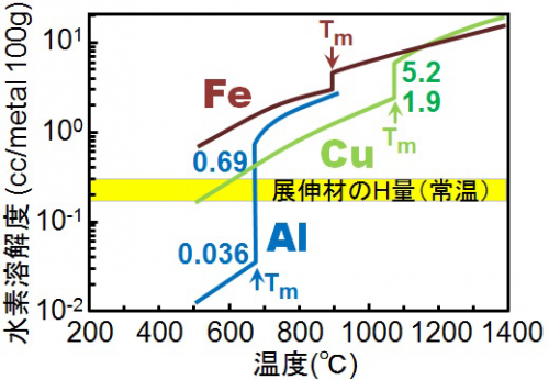アルミニウム合金の水素脆化メカニズムを解明－今後の高強度化に期待－