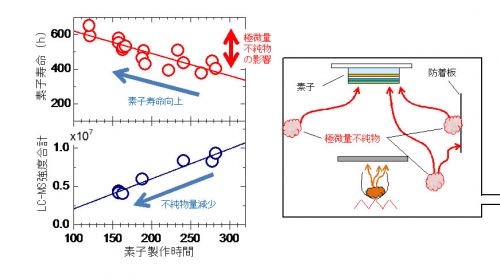 有機EL素子の耐久性に真空中の極微量不純物が影響を与えることを 有機EL素子の耐久性に真空中の極微量不純物が影響を与えることを