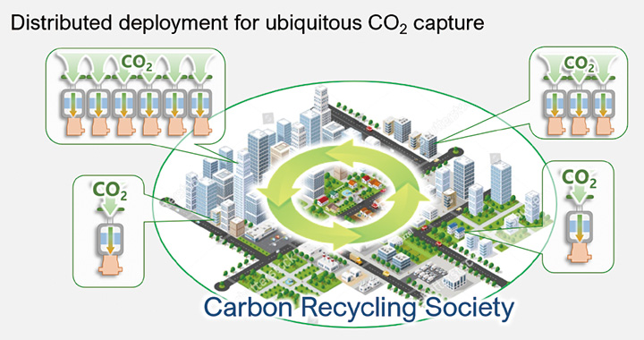 Ubiquitous CO2 Capture for Mitigating Climate Change and Beyond