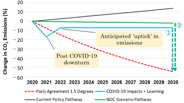 Carbon emmission pathways and targets