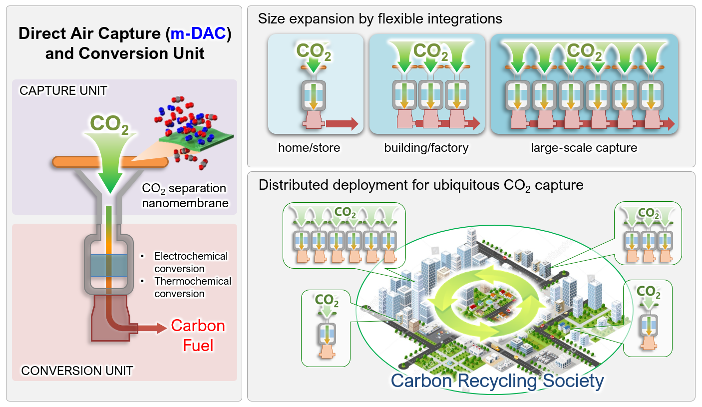 Directly Capturing Carbon Dioxide From The Atmosphere With Membranes Research Results Kyushu