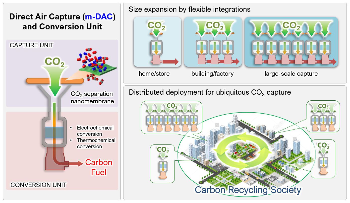 membrane direct air capture