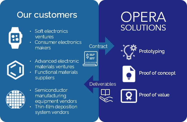 OPERA Solutions business