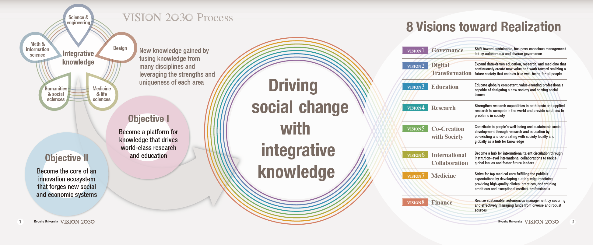 Vision 2030 Process