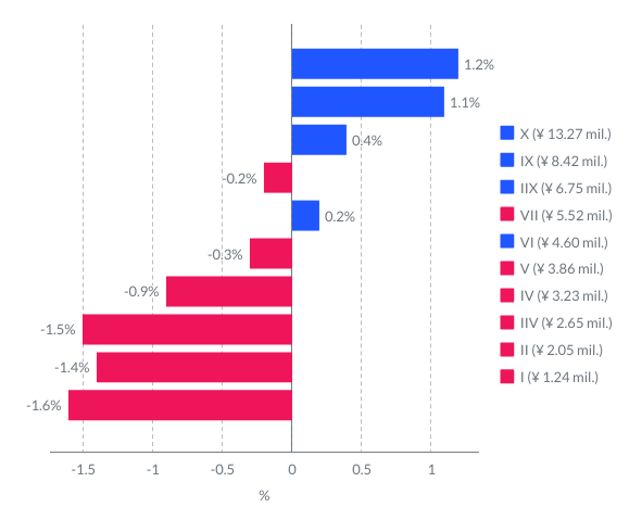 Graph of change in annual income in Japan from 2019 to 2020