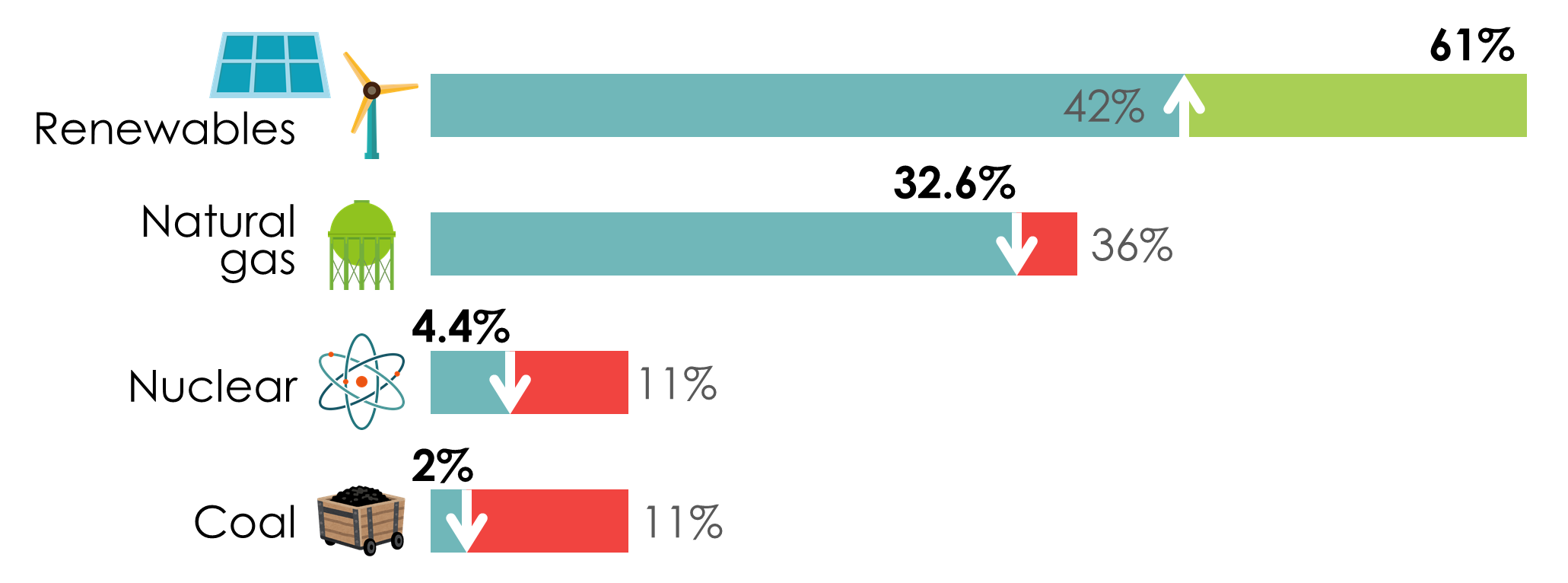 Comparison of energy mix in 2050 for two different plans