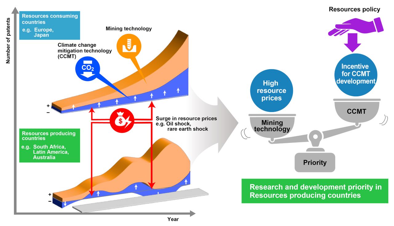 Trends in mining patents for resource-producing and resource-consuming regions