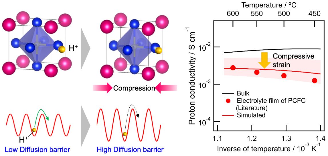 Figure showning the affect of strain at the interface of an electrolyte and electrode on proton conductivity