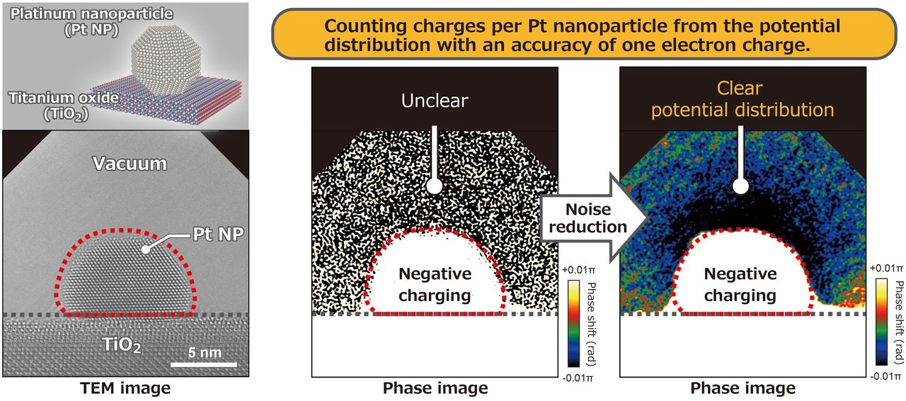 Counting charges per catalyst nanoparticle by electron holography