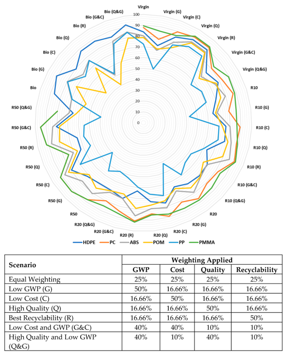 multicriteria assment of virgin recycled and bioplastics