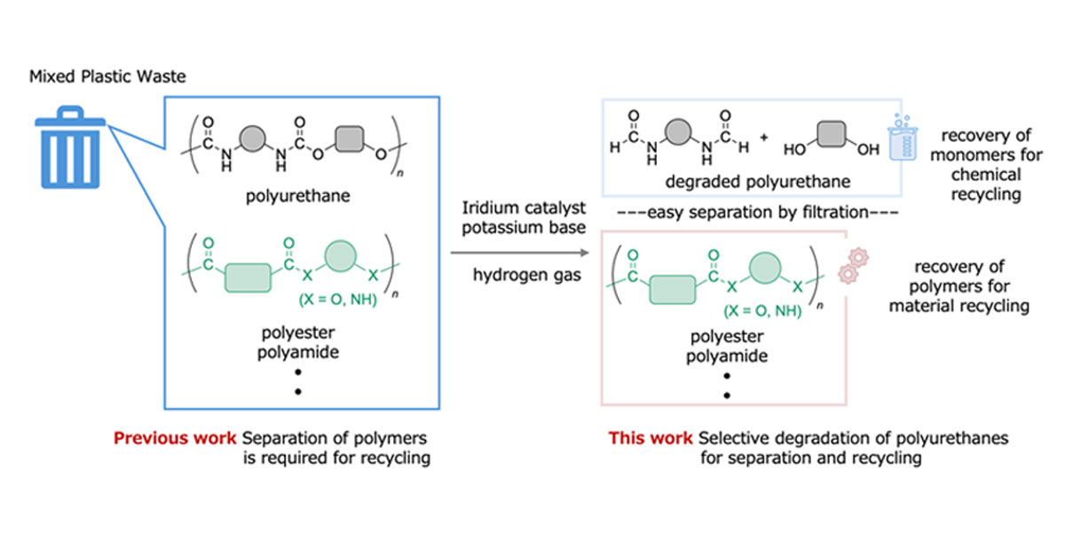Selective degradation separates polyurethane from mixed plastic waste in one step