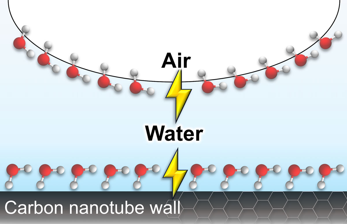 Scientists ‘see’ nanoscale forces, providing evidence of electric fields at the air‑water interface