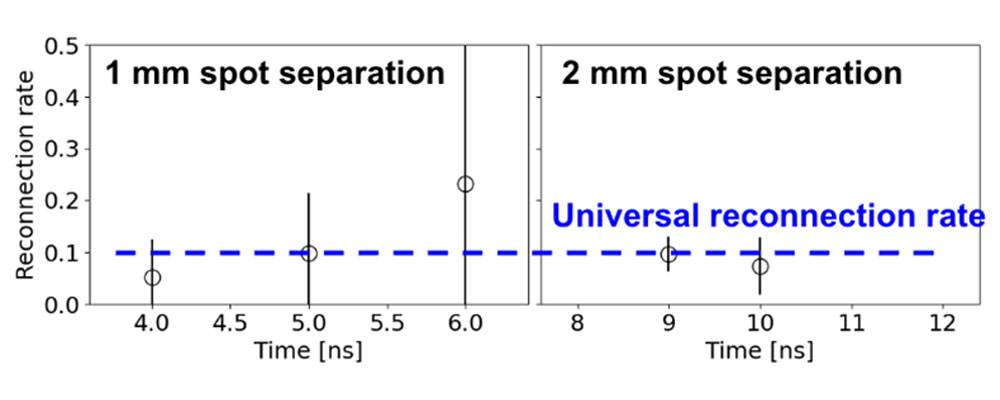  Graph showing the reconnection rate of the magnetic fields