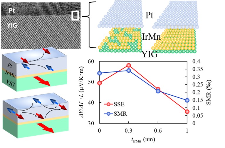  Control of spin current propagation efficiency via island-like IrMn Insertion