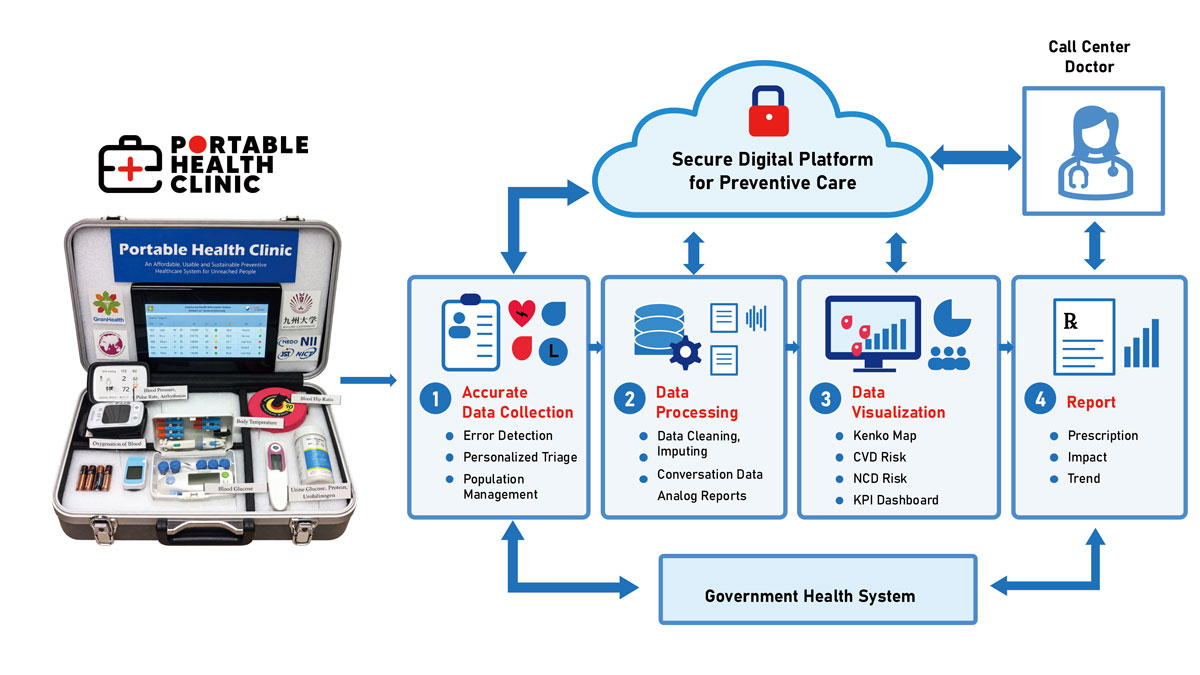  A secure digital platform for preventive care
