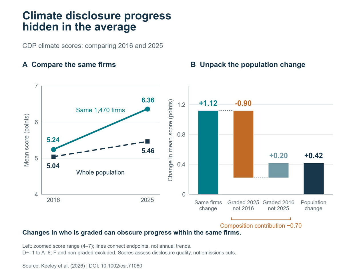 Climate disclosure progress hidden in the average